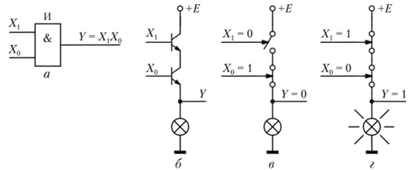 Условное графическое изображение логического элемента умножения (И) («), схемная реализация (б), состояния выхода.