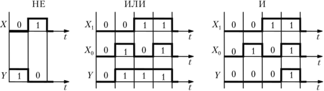 Представление основных логических операций в виде временных диаграмм.