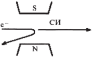 Схема возникновения СИ при движении электронов в постоянном магнитном поле.