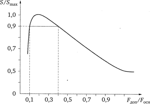 Зависимость относительной чувствительности S/5от отношения FJF для датчика по рисунке 6.46.