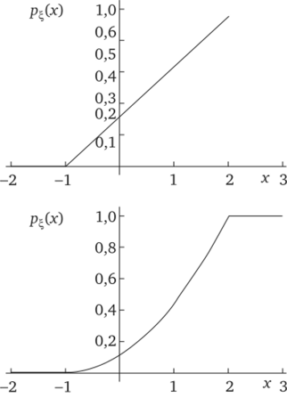 Плотность распределения (а) и функция распределения (б).