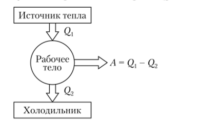 Схема к теореме Карно — Клаузиуса.