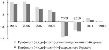 Профицит (+), дефицит (–) бюджетов РФ, % ВВП.
