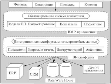 Типовая архитектура ВРМ-систем.