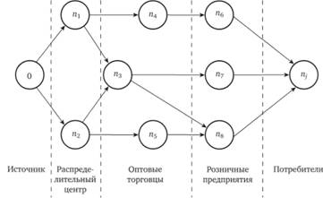 Пример сети распределения.