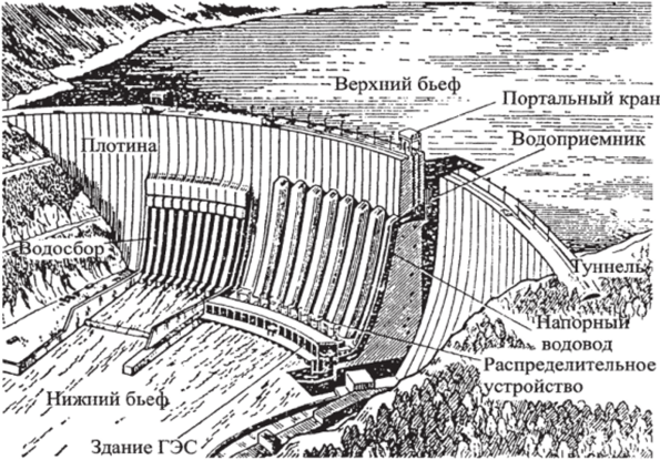 Общий вид Саяно-Шушенской ГЭС (приплотинного типа с напором 240 м, мощностью 640 МВт).