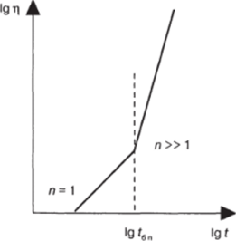 Зависимость логарифма вязкости от логарифма времени отверждения термореактивной композиции, позволяющая оценить время безопасной переработки — t.