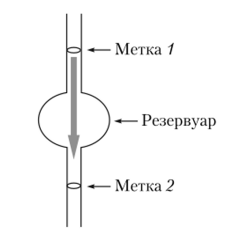 Схема простейшего капиллярного вискозиметра.