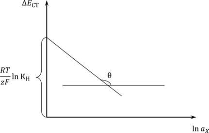 Рис. 2. Графическое определение параметров уравнения (14).