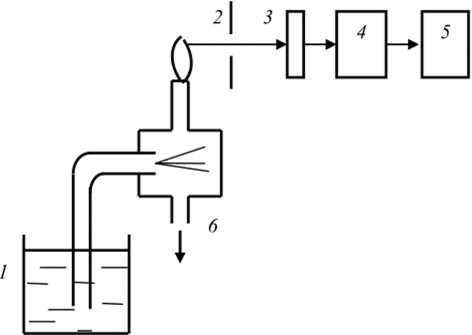 Схема пламенного спектрофотометра.