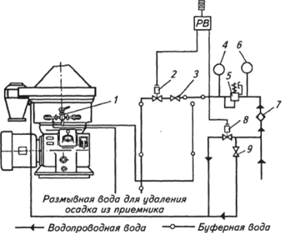 Схема подключения гидроузла саморазгружающегося сепаратора.
