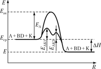 Энергетические диаграммы некаталитической и каталитической реакций.