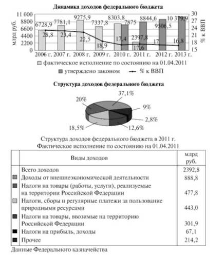 Динамика и структура доходов федерального бюджета РФ.