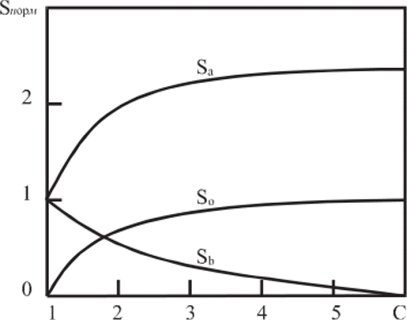 Зависимость модуля нормированной чувствительности прямоугольной пластинки в серединах боковых сторон (S, S) и в центре (Sq) от соотношения длин сторон С.