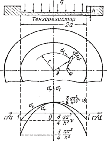 Определение местоположения точечного тснзорсзистора на круглой мембране.