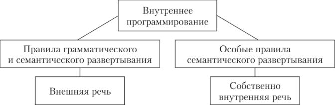 Схема соотношения внутреннего программирования и внутренней речи по А. А. Леонтьеву.