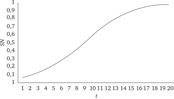 Логистическая функция (5-образная кривая).