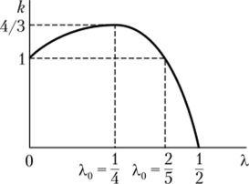 АО. График зависимости коэффициента k от параметра X.