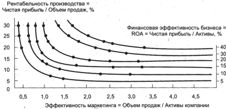 Взаимосвязь ROA с показателями эффективности маркетинга и рентабельностью производства в компании «Трико электронике» за 1984;1986 гг.