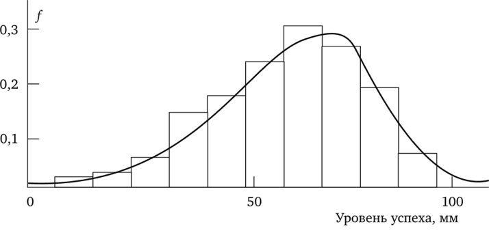 Гистограмма и плавная кривая распределения показателя должного успеха (л = 356).