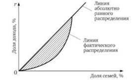 Кривая Лоренца: теория.