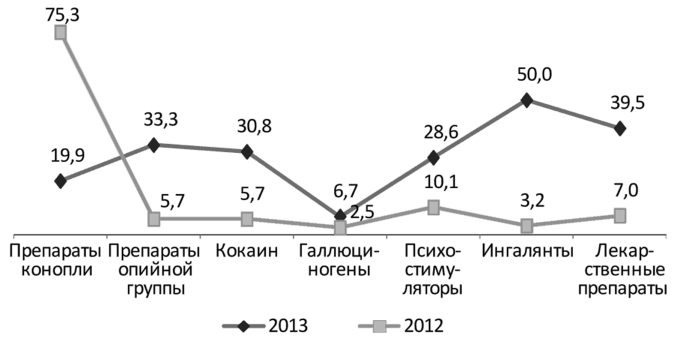Доля представителей молодежи, бравших в долг наркотики (по видам наркотиков) в 2012 и 2013 годах, %.