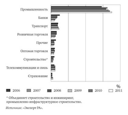 Доля банков в общей структуре экономики 2005—2010 гг.