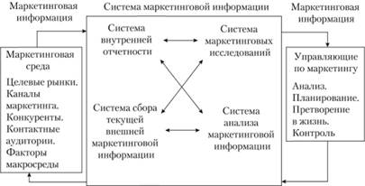 Модель маркетинговой информационной системы, предложенная Ф. Котлером.
