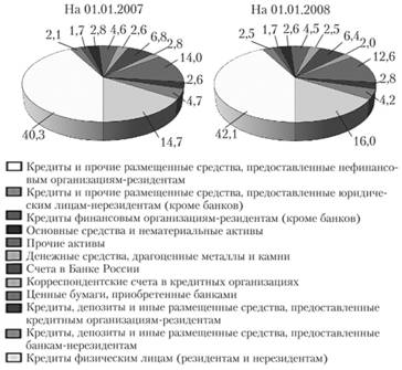 Структура активов банковского сектора России, %.