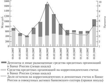 Динамика изменения остатков на корреспондентских и депозитных счетах организаций в Банке России.