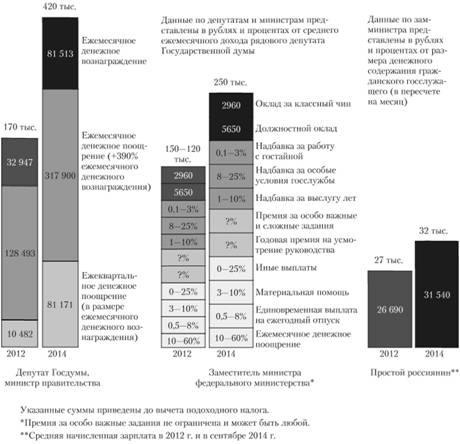 Доходы отдельных категорий государственных служащих Российской Федерации.