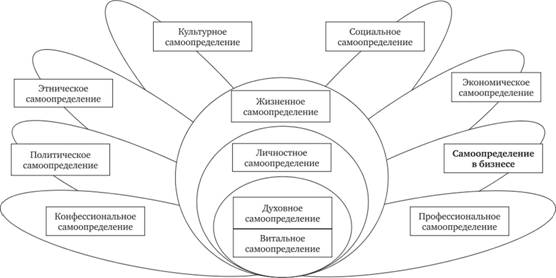 Место самоопределения в бизнесе в ряду других видов самоопределения (модель А. Б. Купрейченко).