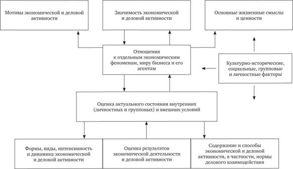 Детерминация и динамика самоопределения личности в бизнесе (Купрейченко, 2011).