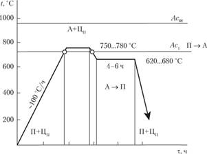 График сфероидизирующего отжига заэвтектоидных инструментальных сталей.