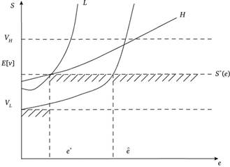 Пример разделяющего равновесия в модели Спенса.