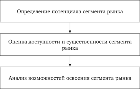 Основные этапы выбора целевого сегмента.