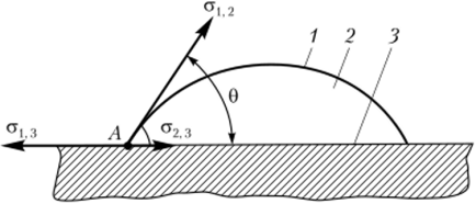 Схема равновесия векторов сил поверхностного натяжения капли жидкости на поверхности твердого тела.