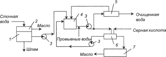 Схема установки для разделения маслоэмульсионных сточных вод ультрафильтрацией.