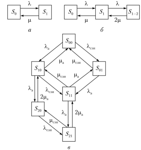 Размеченные графы системы состояний случайного процесса.