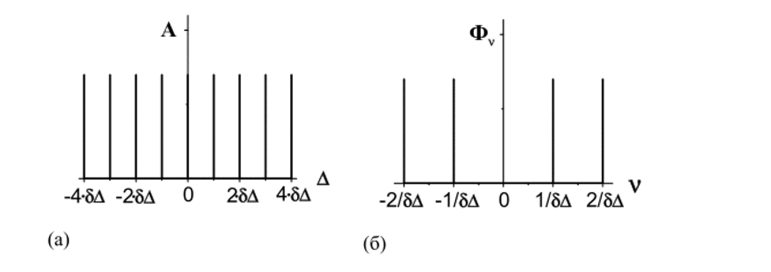 Модельная дискретная интерферограмма А(А) (а) и восстановленный из нес спектр Ф (у) (б).