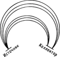 Схема движения а-частиц с различной энергией в магнитном а-спектрометре (магнитное поле перпендикулярно плоскости чертежа).