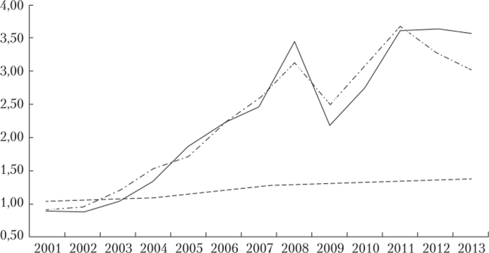 Динамика сравнительной стоимости денежного капитала, мировых цен на энергетические товары и потребительских в развивающихся странах, индекс (2001 = 100).