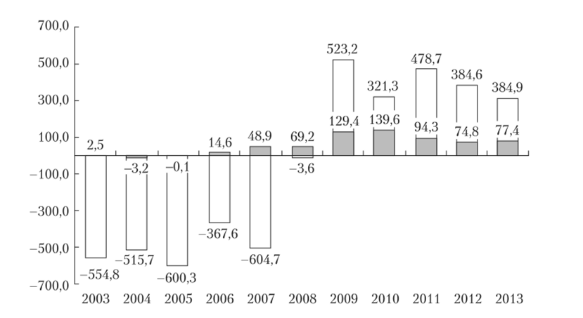 Динамика нетто-покупок золота центральными банками на международном рынке в 2003—2013 гг., т.