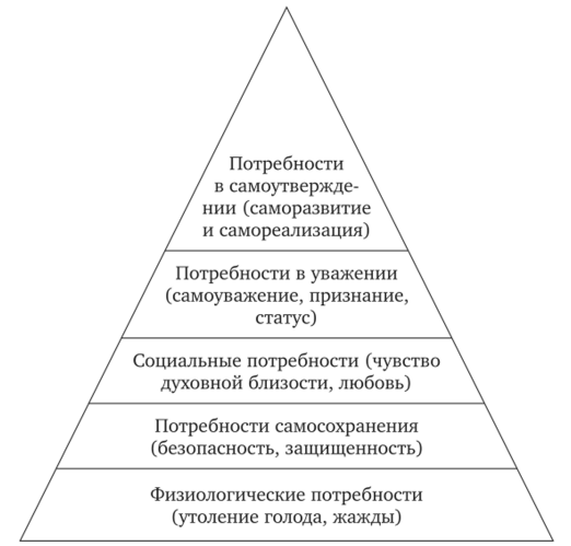 Иерархия основных типов потребностей (А. Маслоу).