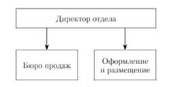 Структура организации отдела рекламы в печатных СМИ.