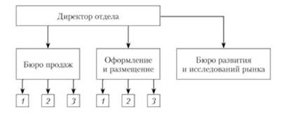 Развернутая структура организации отдела рекламы в печатных СМИ.