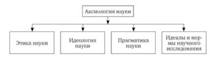 Структура аксиологии науки.