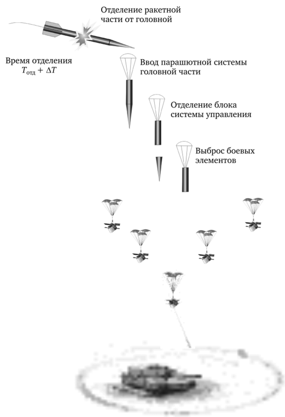 Схема функционирования разделяющегося реактивного снаряда с самоприцеливающимися боевыми элементами.