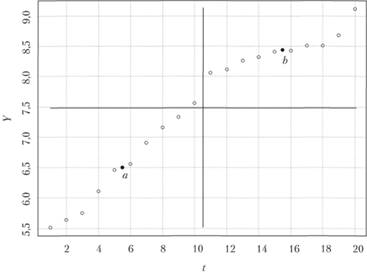 Графическое представление нахождения координат точек а и b при нахождении коэффициентов прямой методом средних точек.