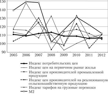 Отдельные индексы цен и темп роста денежной массы М2 в Российской Федерации в 2005–2012 гг. (декабрь к декабрю предыдущего года).